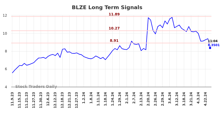 BLZE Long Term Analysis for May 9 2024