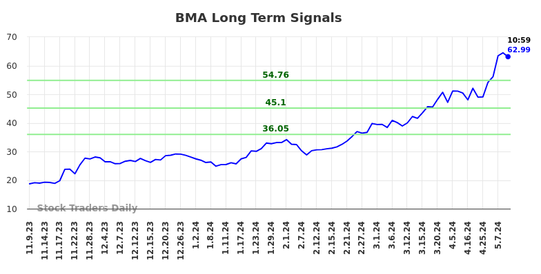 BMA Long Term Analysis for May 9 2024
