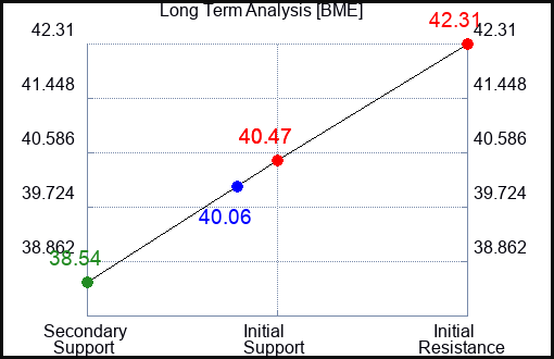 BME Long Term Analysis for May 9 2024