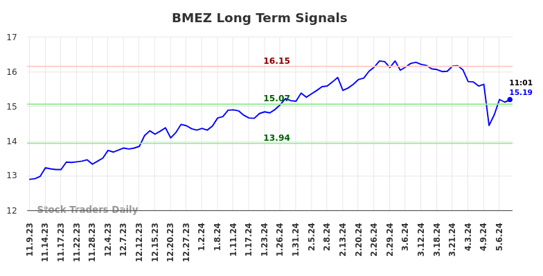 BMEZ Long Term Analysis for May 9 2024