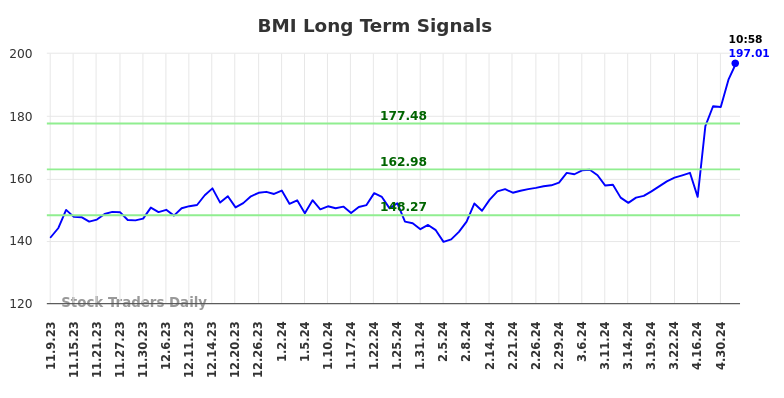 BMI Long Term Analysis for May 9 2024