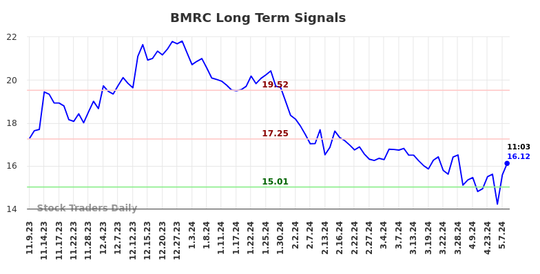 BMRC Long Term Analysis for May 9 2024