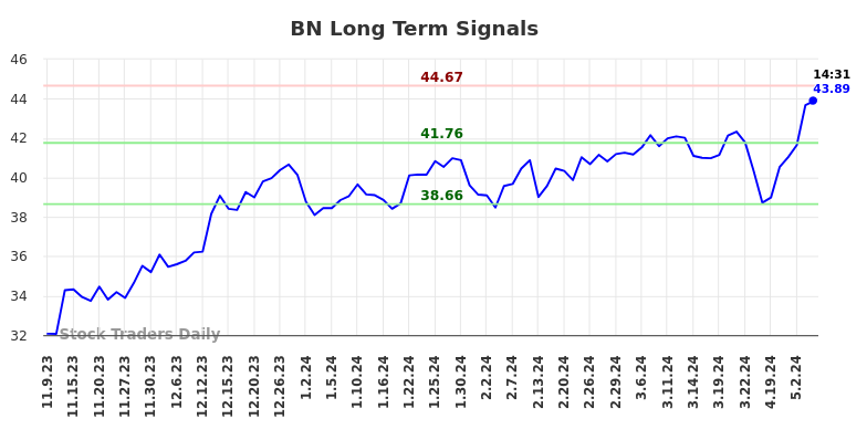 BN Long Term Analysis for May 9 2024