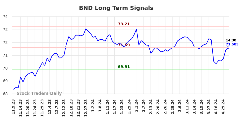 BND Long Term Analysis for May 9 2024