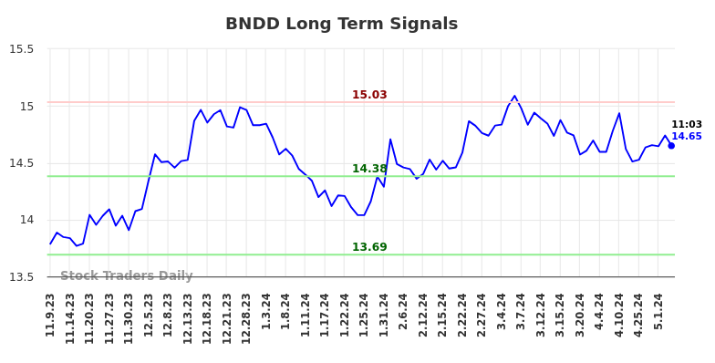 BNDD Long Term Analysis for May 9 2024