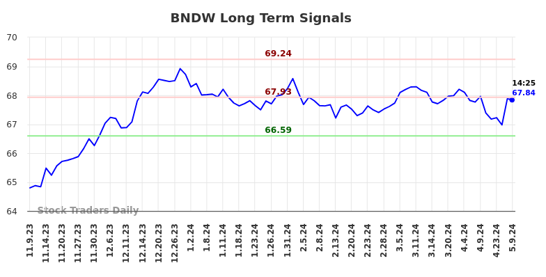BNDW Long Term Analysis for May 9 2024