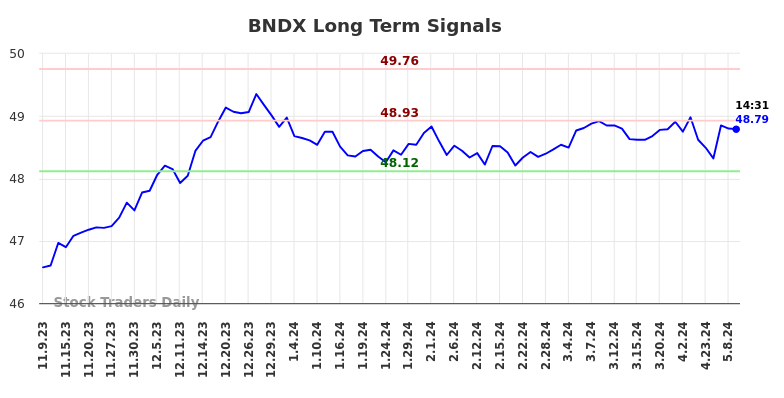 BNDX Long Term Analysis for May 9 2024