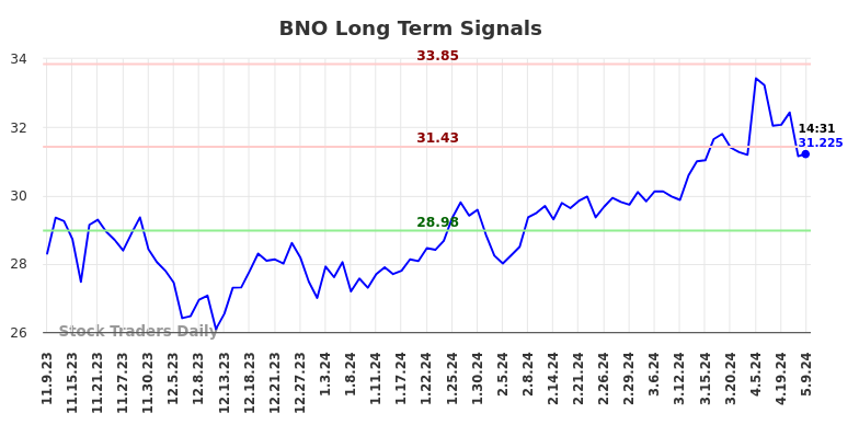 BNO Long Term Analysis for May 9 2024