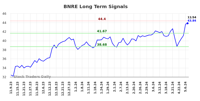 BNRE Long Term Analysis for May 9 2024