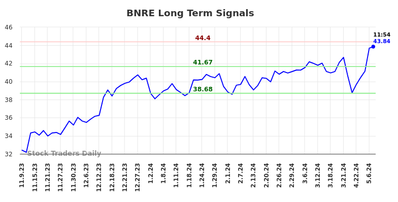 BNRE Long Term Analysis for May 9 2024 BNRE Long Term Analysis for May 9 2024