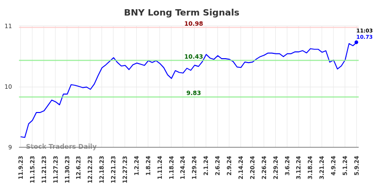 BNY Long Term Analysis for May 9 2024