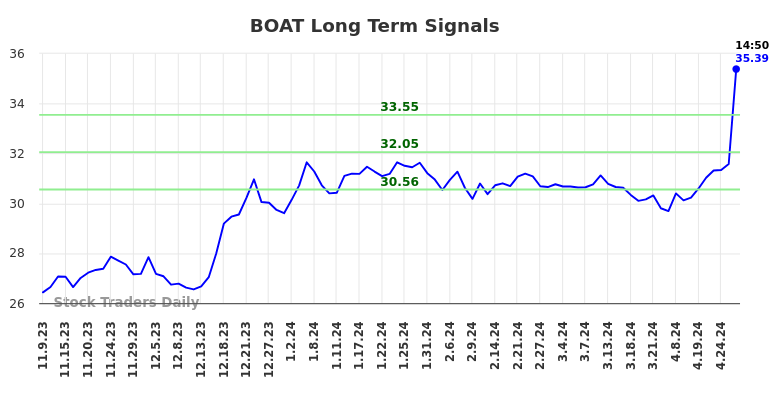 BOAT Long Term Analysis for May 9 2024