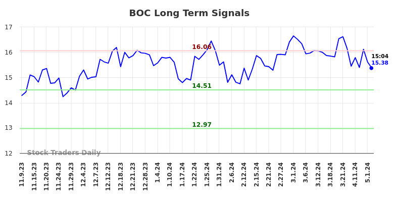 BOC Long Term Analysis for May 9 2024