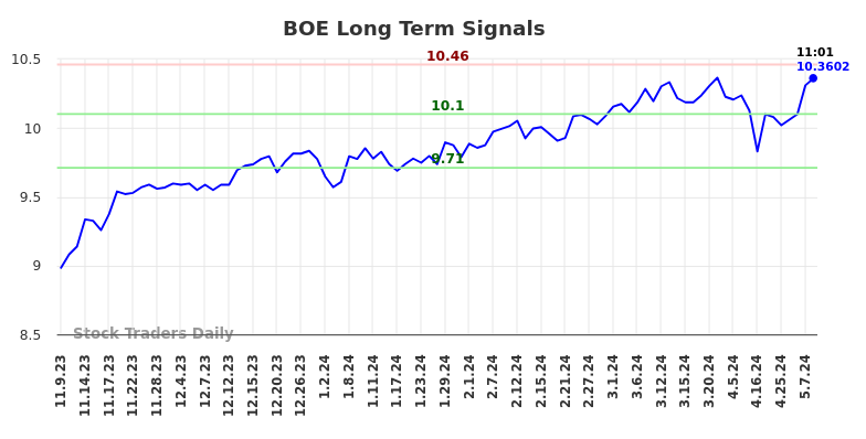 BOE Long Term Analysis for May 9 2024