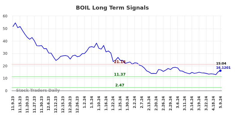 BOIL Long Term Analysis for May 9 2024