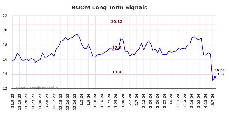 BOOM Long Term Analysis for May 9 2024