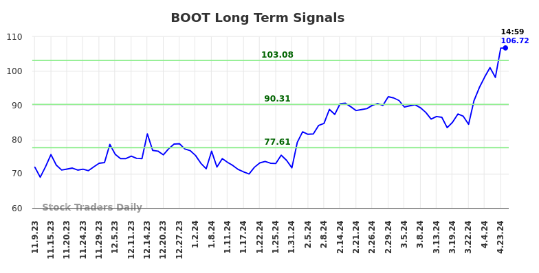 BOOT Long Term Analysis for May 9 2024