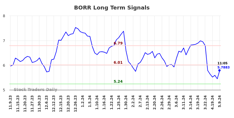 BORR Long Term Analysis for May 9 2024