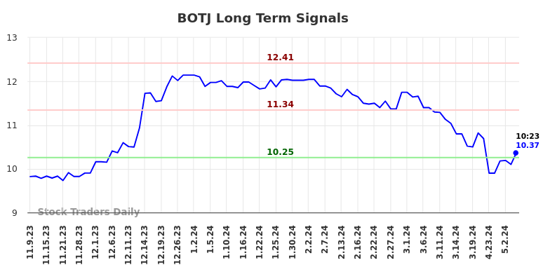 BOTJ Long Term Analysis for May 9 2024