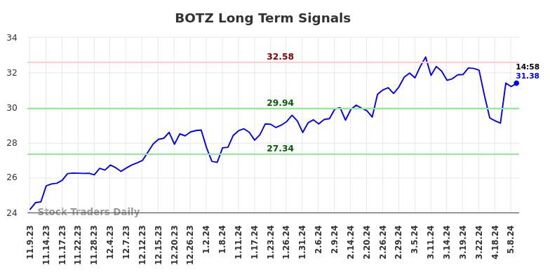 BOTZ Long Term Analysis for May 9 2024