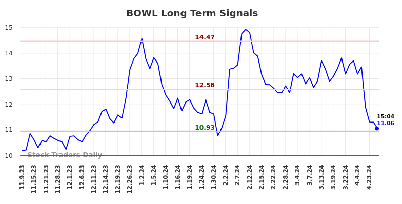 BOWL Long Term Analysis for May 9 2024