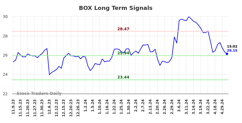 BOX Long Term Analysis for May 9 2024