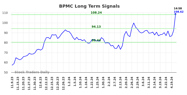 BPMC Long Term Analysis for May 9 2024