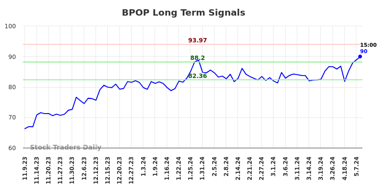 BPOP Long Term Analysis for May 9 2024