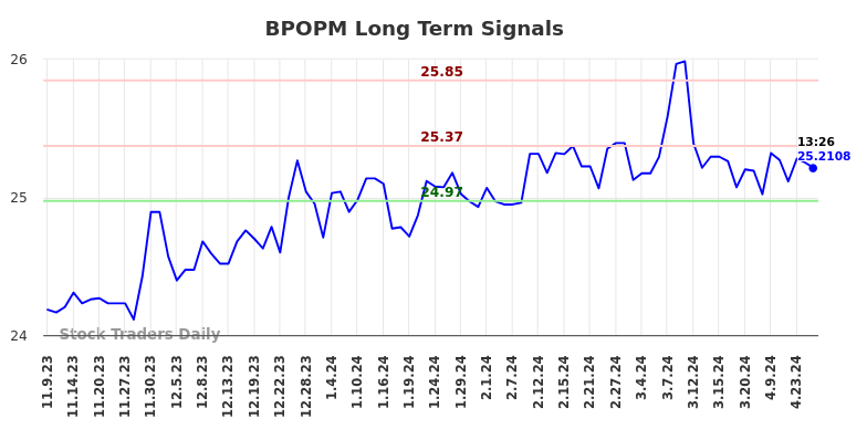 BPOPM Long Term Analysis for May 9 2024