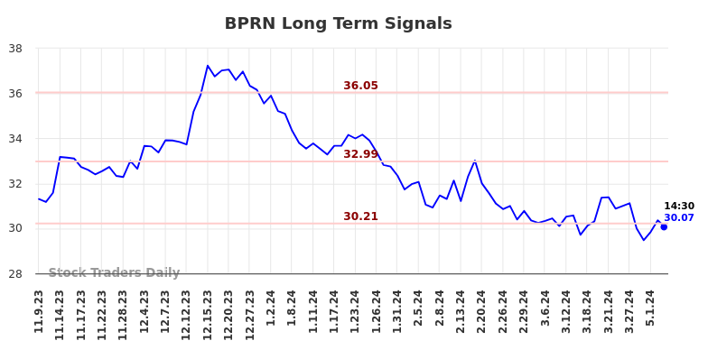 BPRN Long Term Analysis for May 9 2024