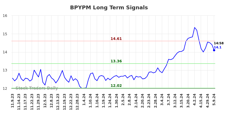 BPYPM Long Term Analysis for May 9 2024