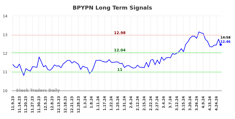 BPYPN Long Term Analysis for May 9 2024