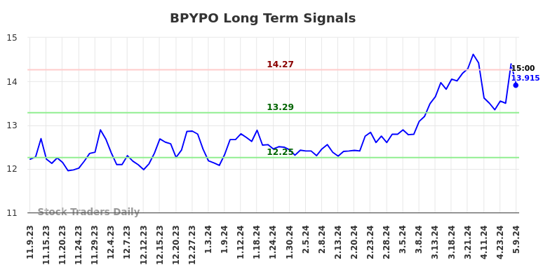 BPYPO Long Term Analysis for May 9 2024