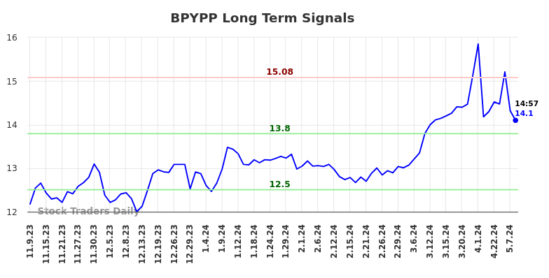 BPYPP Long Term Analysis for May 9 2024
