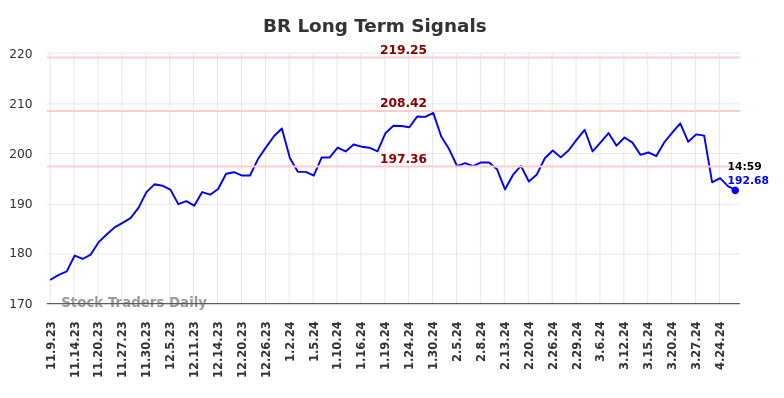 BR Long Term Analysis for May 9 2024