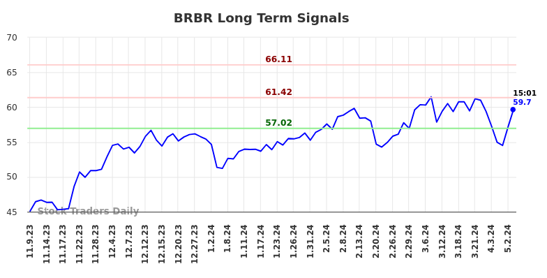 BRBR Long Term Analysis for May 9 2024