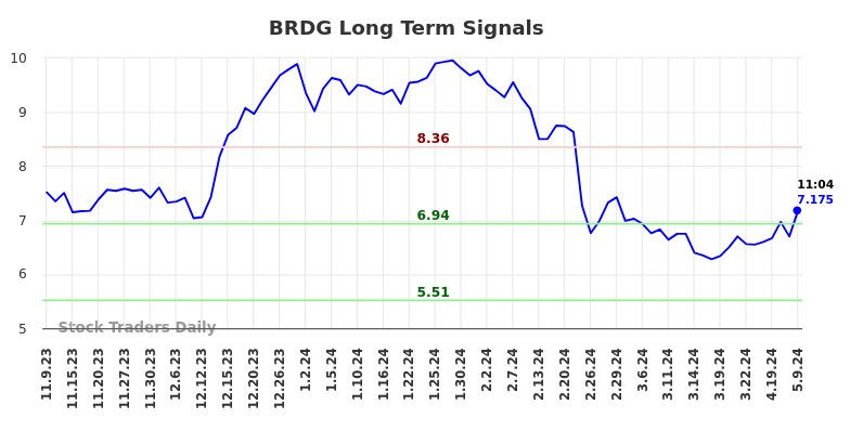 BRDG Long Term Analysis for May 9 2024