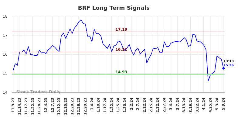 BRF Long Term Analysis for May 9 2024