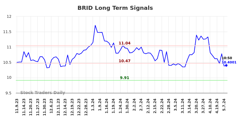 BRID Long Term Analysis for May 9 2024