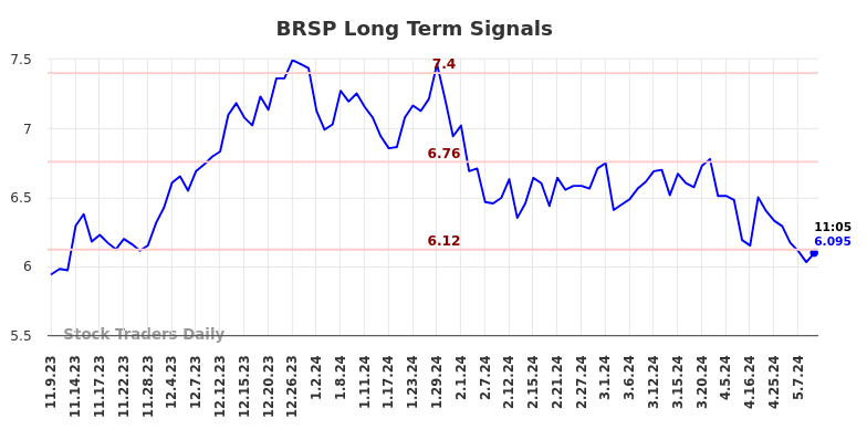 BRSP Long Term Analysis for May 9 2024