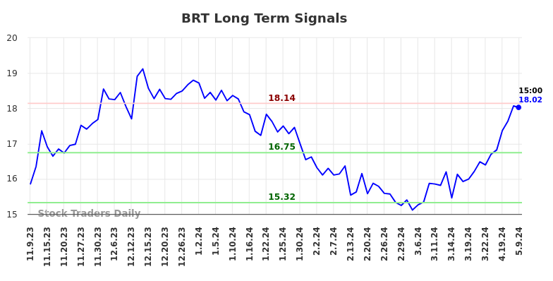 BRT Long Term Analysis for May 9 2024