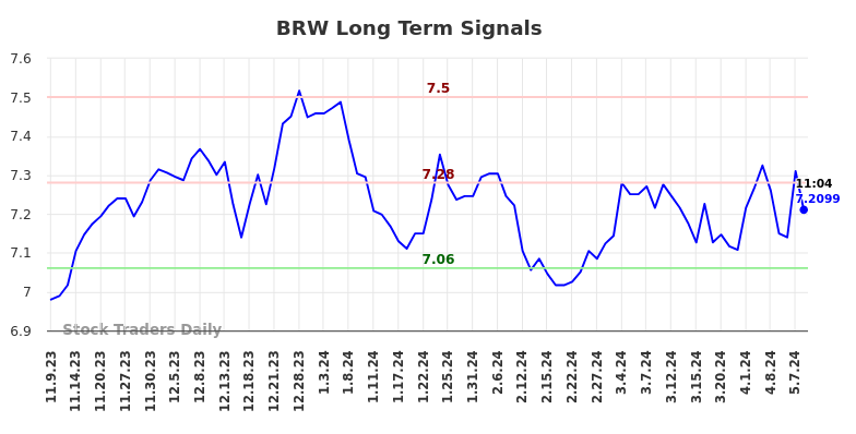 BRW Long Term Analysis for May 9 2024