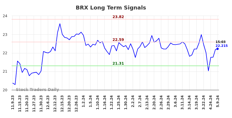 BRX Long Term Analysis for May 9 2024