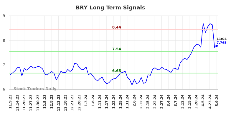 BRY Long Term Analysis for May 9 2024