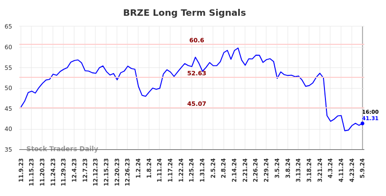 BRZE Long Term Analysis for May 9 2024