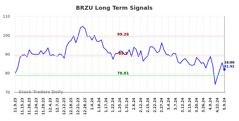 BRZU Long Term Analysis for May 9 2024