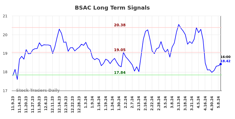 BSAC Long Term Analysis for May 9 2024