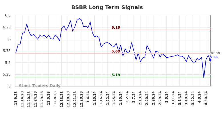 BSBR Long Term Analysis for May 9 2024