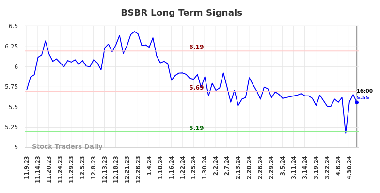 BSBR Long Term Analysis for May 9 2024 BSBR Long Term Analysis for May 9 2024
