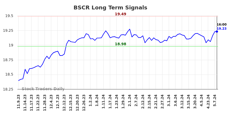 BSCR Long Term Analysis for May 9 2024
